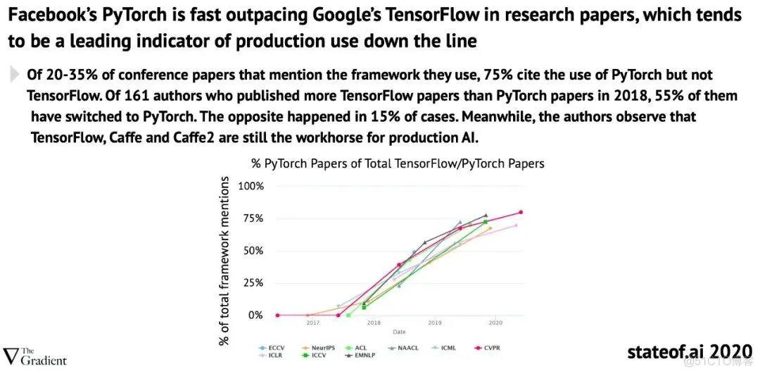 剑桥大学：PyTorch 已 碾 压 TensorFlow_经验分享_03